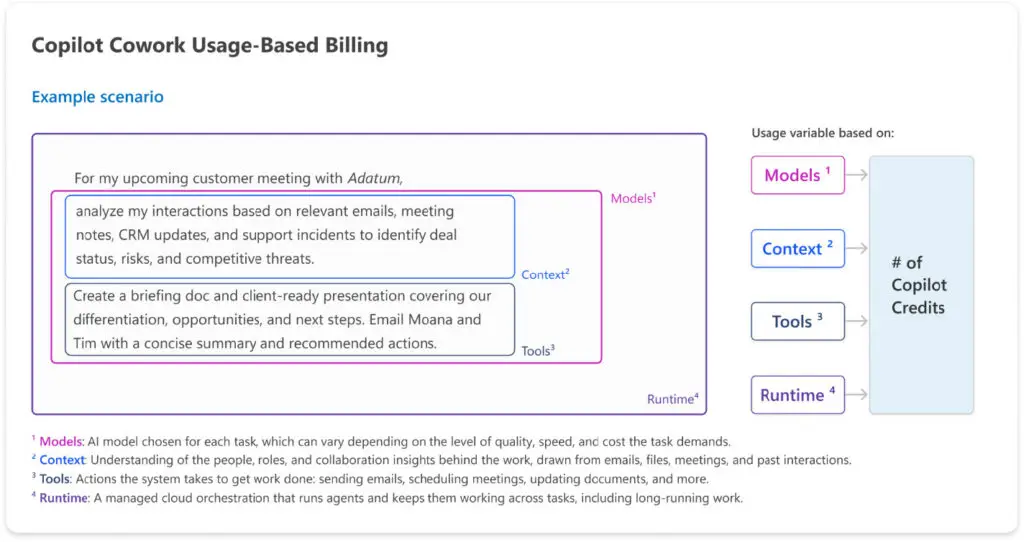 Schéma Microsoft : les quatre postes de coût d'une tâche Copilot Cowork — les modèles, le contexte, les outils et le runtime.